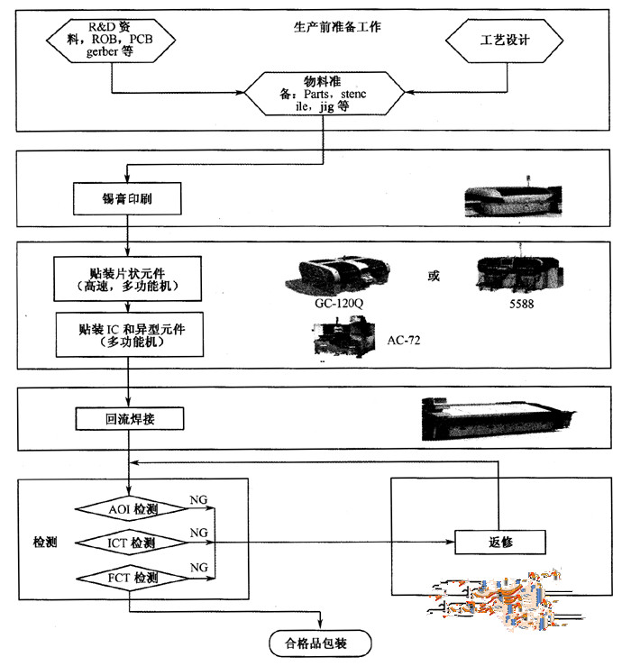 貼片機(jī)貼片工藝流程 貼片機(jī)貼片工藝流程